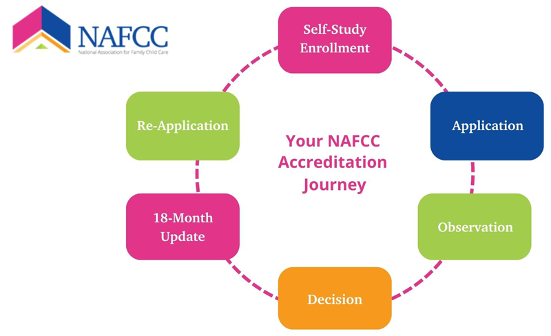 accreditation cycle