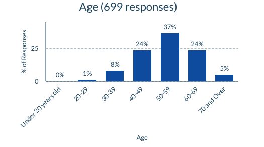 response chart